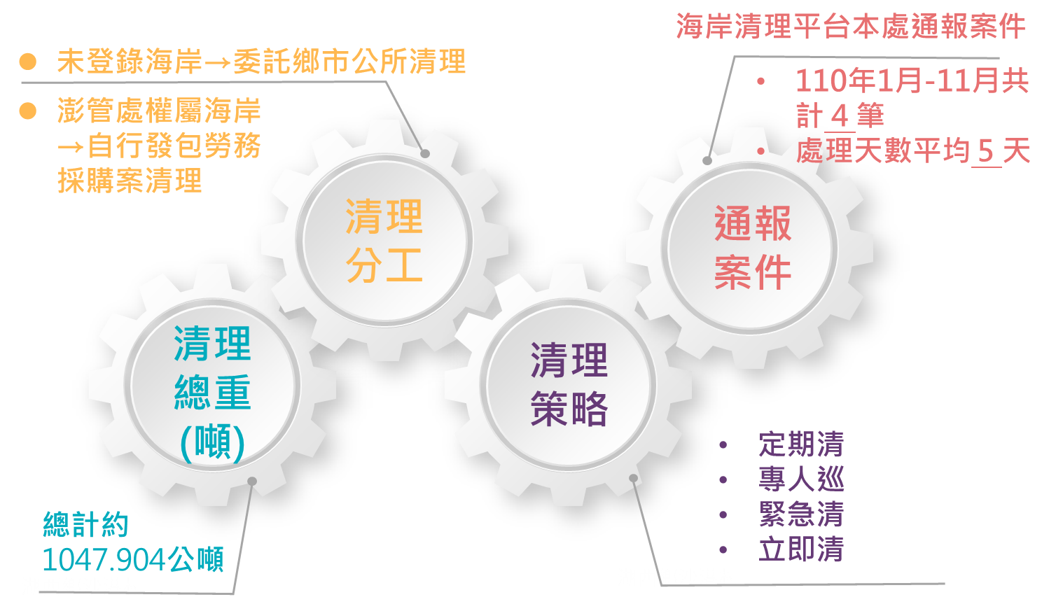 海岸清潔執行成果