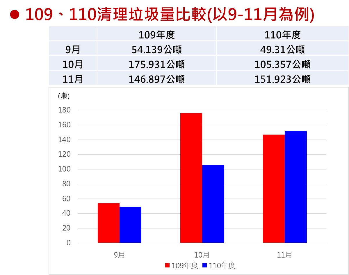 垃圾量比較