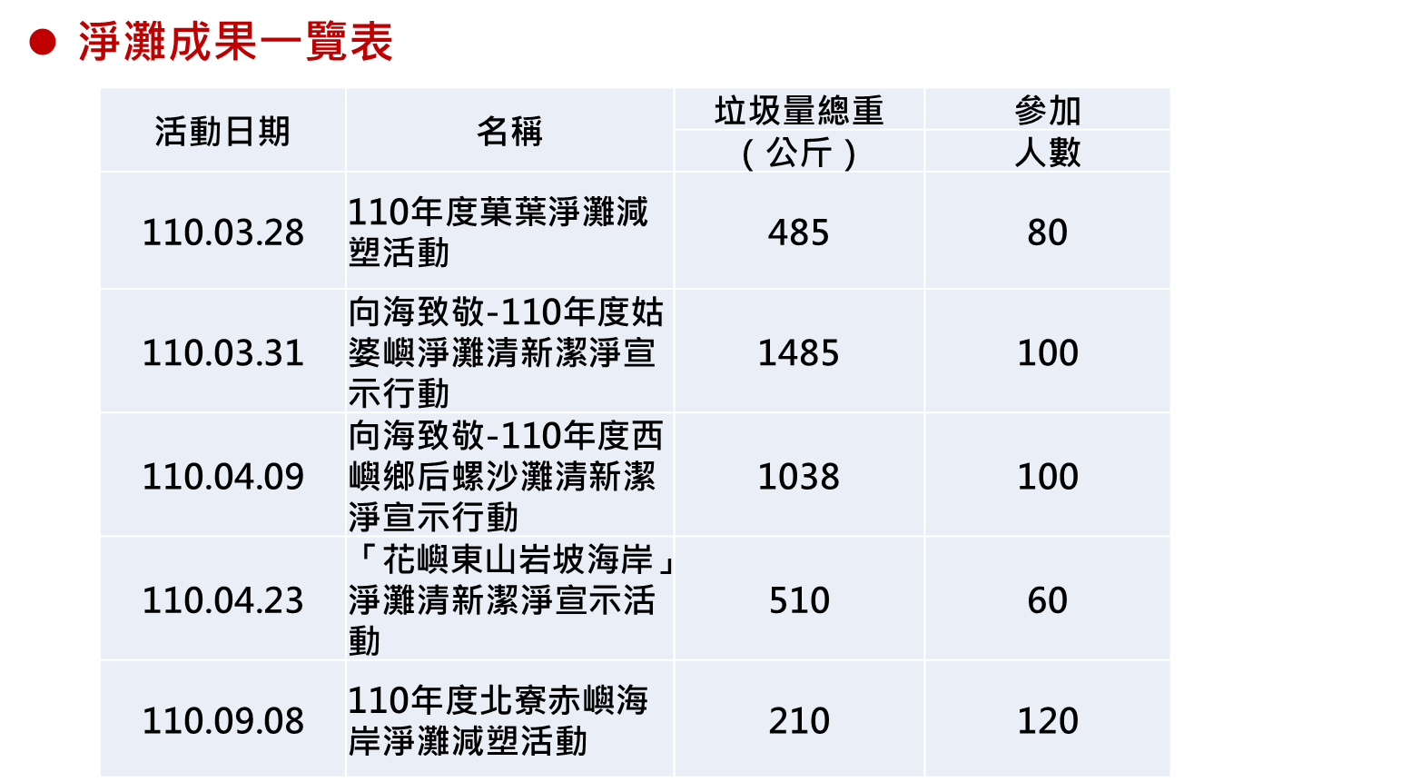 淨灘成果02